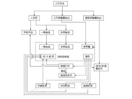 機(jī)械防排煙系統(tǒng)